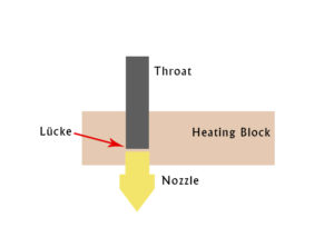 Zusammenbau Heizblock, Nozzle und Throat